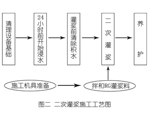江油灌浆料施工工艺—文字完整版